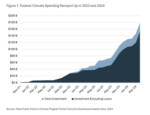 Federal Climate Funding Ramps Up