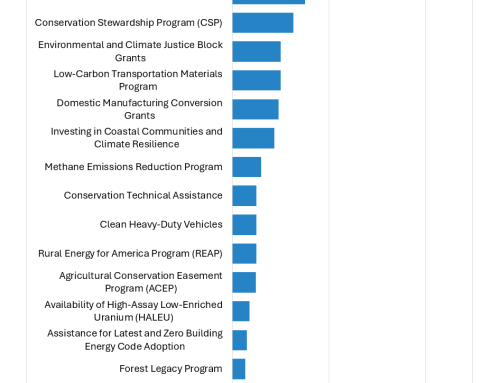 What climate funding remains from the IRA?